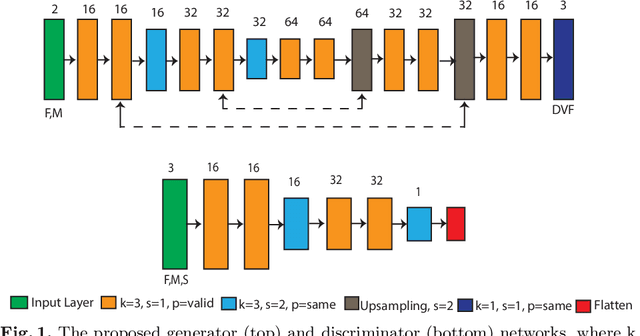 Figure 1 for Adversarial optimization for joint registration and segmentation in prostate CT radiotherapy