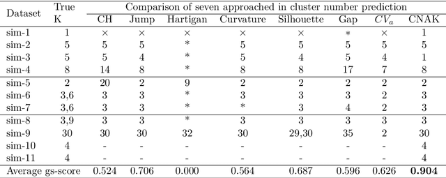 Figure 4 for CNAK : Cluster Number Assisted K-means