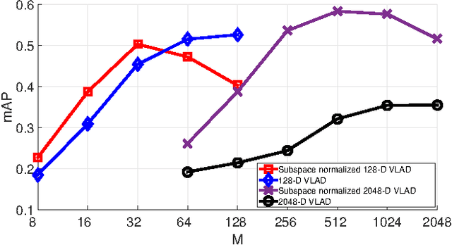 Figure 2 for Voronoi-based compact image descriptors: Efficient Region-of-Interest retrieval with VLAD and deep-learning-based descriptors