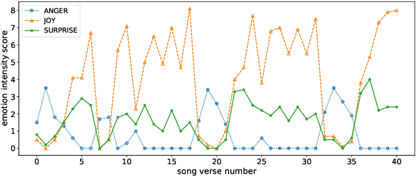 Figure 1 for Modelling Emotion Dynamics in Song Lyrics with State Space Models