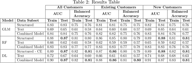 Figure 4 for The value of text for small business default prediction: A deep learning approach