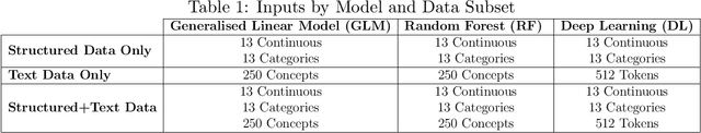 Figure 2 for The value of text for small business default prediction: A deep learning approach