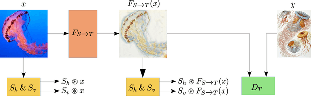 Figure 1 for GAIT: Gradient Adjusted Unsupervised Image-to-Image Translation