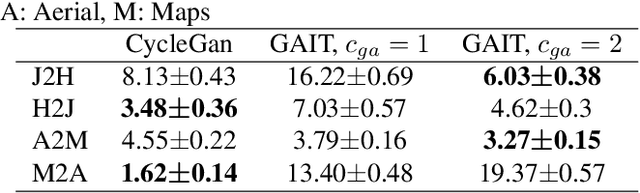 Figure 2 for GAIT: Gradient Adjusted Unsupervised Image-to-Image Translation