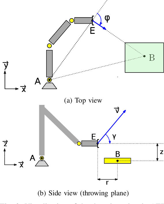 Figure 4 for A Solution to Adaptive Mobile Manipulator Throwing