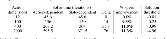 Figure 2 for Variance Reduction for Policy Gradient with Action-Dependent Factorized Baselines