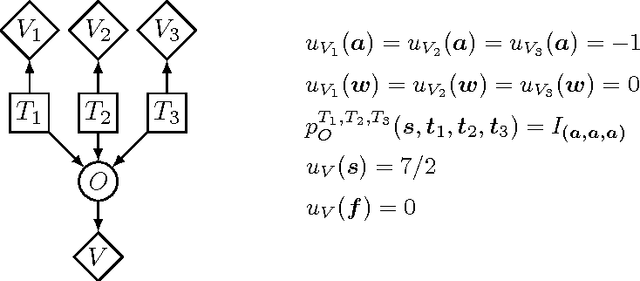 Figure 1 for Solving Limited Memory Influence Diagrams