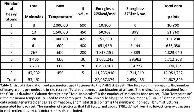 Figure 2 for ANI-1: A data set of 20M off-equilibrium DFT calculations for organic molecules