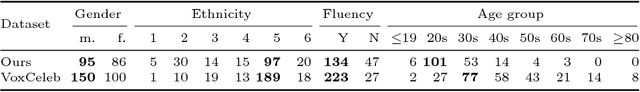 Figure 3 for On Learning Associations of Faces and Voices
