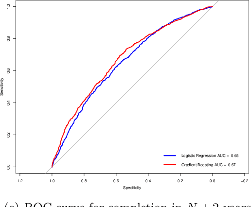 Figure 4 for Predicting Higher Education Throughput in South Africa Using a Tree-Based Ensemble Technique