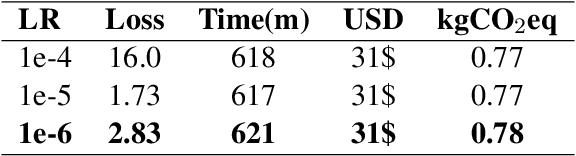 Figure 2 for FashionCLIP: Connecting Language and Images for Product Representations