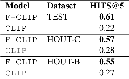 Figure 3 for FashionCLIP: Connecting Language and Images for Product Representations