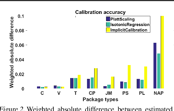 Figure 3 for Think out of the package: Recommending package types for e-commerce shipments
