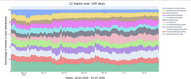 Figure 3 for Covid-19 Discourse on Twitter: How the Topics, Sentiments, Subjectivity, and Figurative Frames Changed Over Time