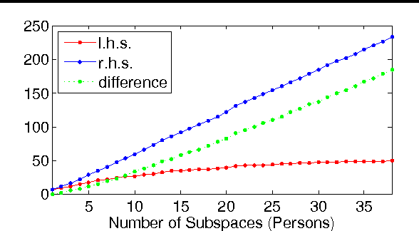 Figure 1 for Groupwise Constrained Reconstruction for Subspace Clustering