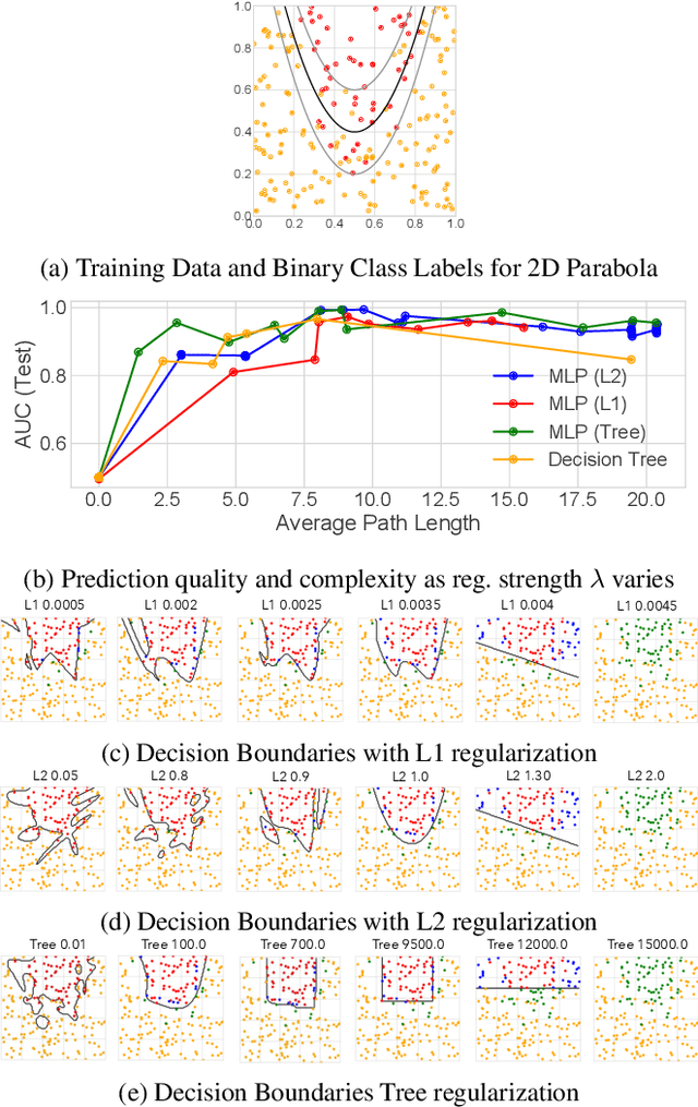 Figure 3 for Beyond Sparsity: Tree Regularization of Deep Models for Interpretability