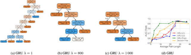 Figure 4 for Beyond Sparsity: Tree Regularization of Deep Models for Interpretability