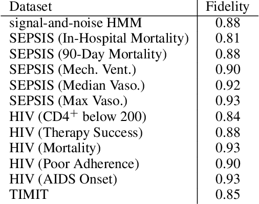 Figure 2 for Beyond Sparsity: Tree Regularization of Deep Models for Interpretability