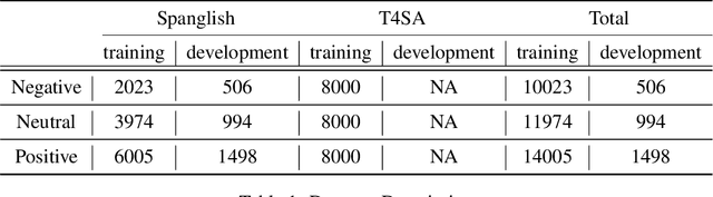 Figure 1 for WESSA at SemEval-2020 Task 9: Code-Mixed Sentiment Analysis using Transformers