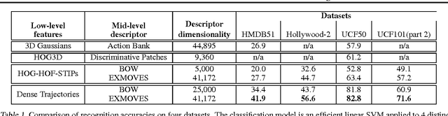 Figure 2 for EXMOVES: Classifier-based Features for Scalable Action Recognition