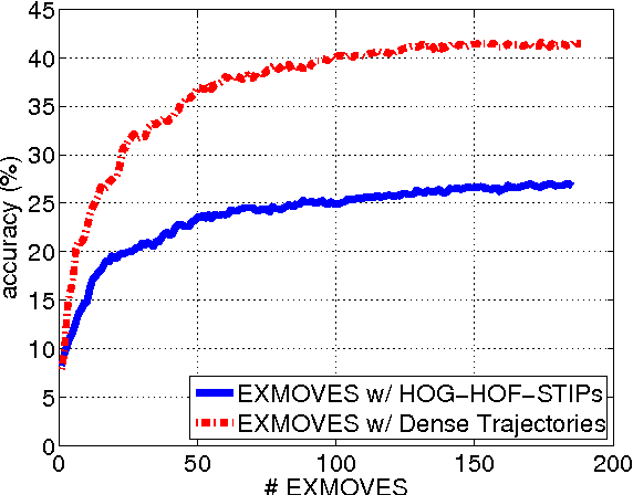 Figure 4 for EXMOVES: Classifier-based Features for Scalable Action Recognition