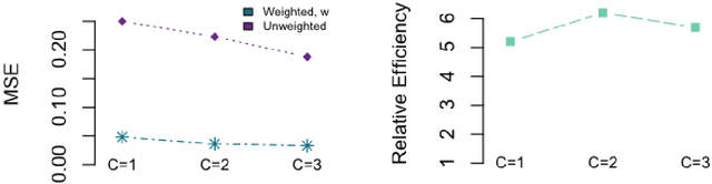 Figure 4 for Stacked Propensity Score Functions for Observational Cohorts with Oversampled Exposed Subjects