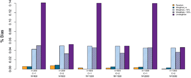 Figure 2 for Stacked Propensity Score Functions for Observational Cohorts with Oversampled Exposed Subjects