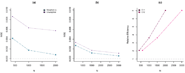 Figure 3 for Stacked Propensity Score Functions for Observational Cohorts with Oversampled Exposed Subjects