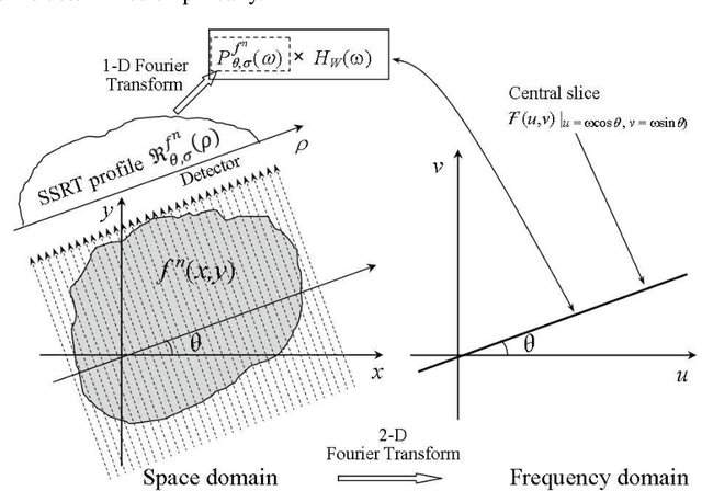 Figure 2 for On Scale Space Radon Transform, Properties and Image Reconstruction