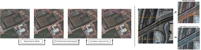 Figure 4 for Mastering Spatial Graph Prediction of Road Networks
