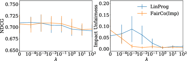 Figure 4 for Controlling Fairness and Bias in Dynamic Learning-to-Rank