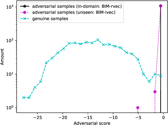 Figure 2 for Investigating Robustness of Adversarial Samples Detection for Automatic Speaker Verification