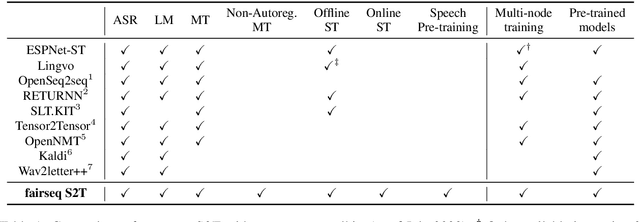 Figure 1 for fairseq S2T: Fast Speech-to-Text Modeling with fairseq