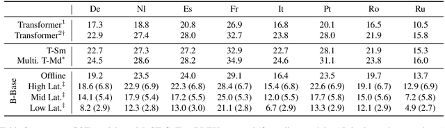 Figure 2 for fairseq S2T: Fast Speech-to-Text Modeling with fairseq