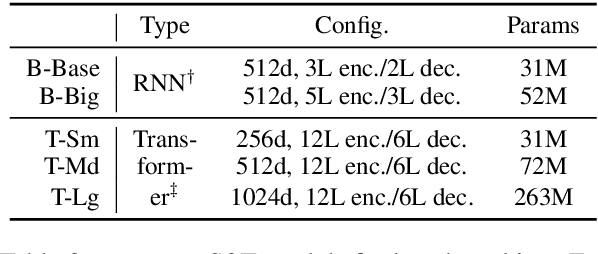 Figure 3 for fairseq S2T: Fast Speech-to-Text Modeling with fairseq