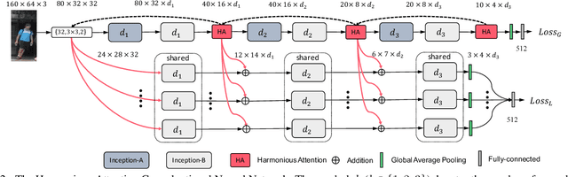 Figure 3 for Harmonious Attention Network for Person Re-Identification