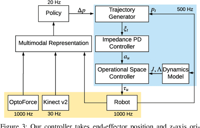 Figure 3 for Making Sense of Vision and Touch: Learning Multimodal Representations for Contact-Rich Tasks