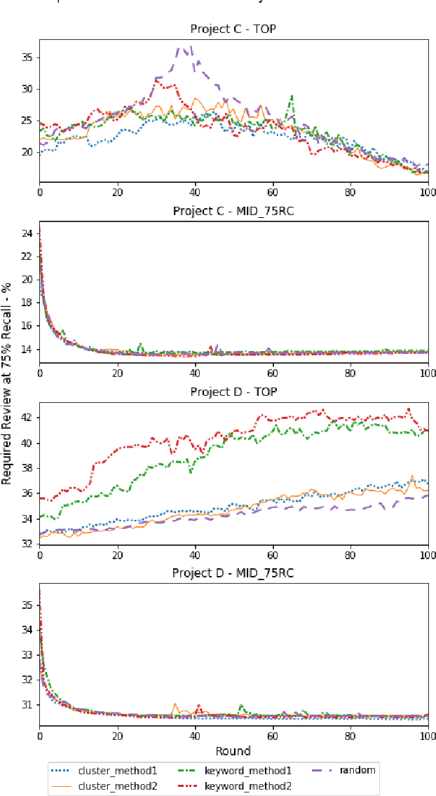 Figure 1 for Evaluation of Seed Set Selection Approaches and Active Learning Strategies in Predictive Coding