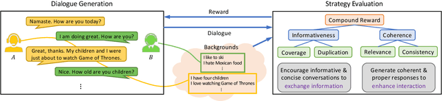 Figure 1 for Know More about Each Other: Evolving Dialogue Strategy via Compound Assessment