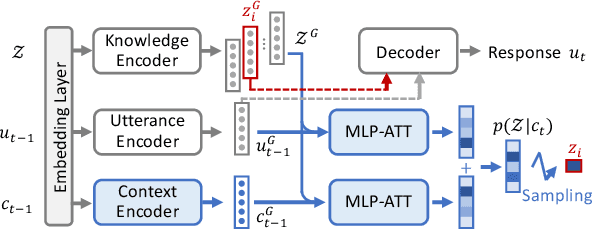 Figure 3 for Know More about Each Other: Evolving Dialogue Strategy via Compound Assessment
