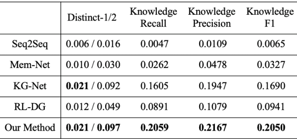 Figure 2 for Know More about Each Other: Evolving Dialogue Strategy via Compound Assessment
