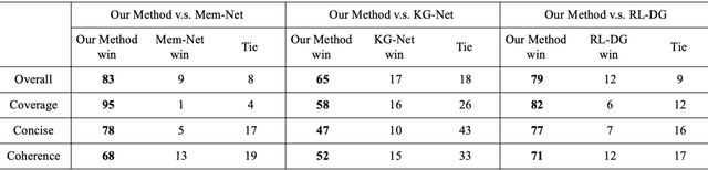 Figure 4 for Know More about Each Other: Evolving Dialogue Strategy via Compound Assessment