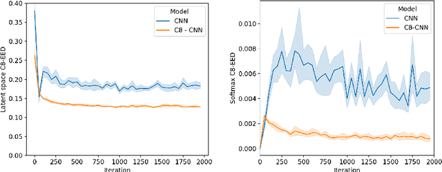 Figure 3 for In What Ways Are Deep Neural Networks Invariant and How Should We Measure This?