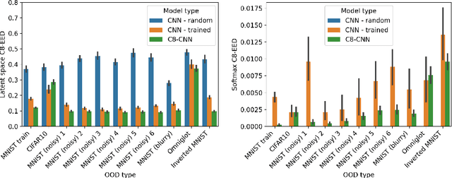 Figure 4 for In What Ways Are Deep Neural Networks Invariant and How Should We Measure This?