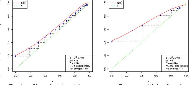 Figure 1 for Toward Fast Reliable Communication at Rates Near Capacity with Gaussian Noise