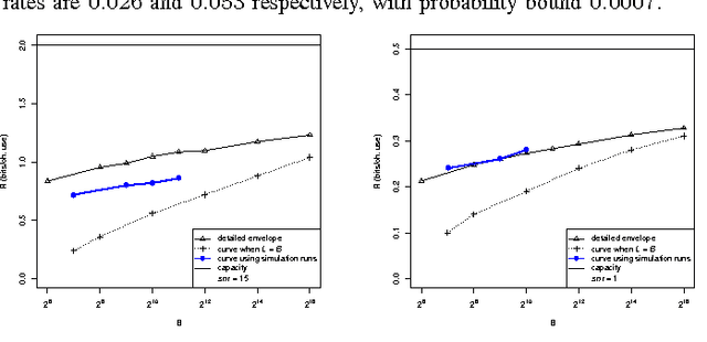 Figure 2 for Toward Fast Reliable Communication at Rates Near Capacity with Gaussian Noise