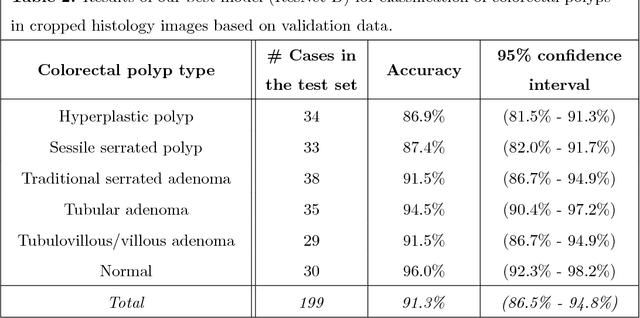 Figure 3 for Deep-Learning for Classification of Colorectal Polyps on Whole-Slide Images