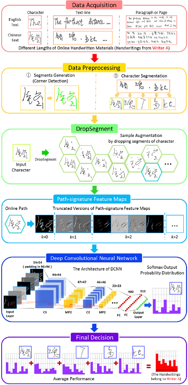 Figure 1 for DeepWriterID: An End-to-end Online Text-independent Writer Identification System