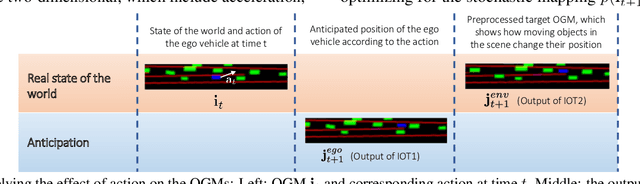 Figure 1 for Prediction by Anticipation: An Action-Conditional Prediction Method based on Interaction Learning