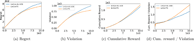 Figure 1 for Thompson Sampling for Linearly Constrained Bandits